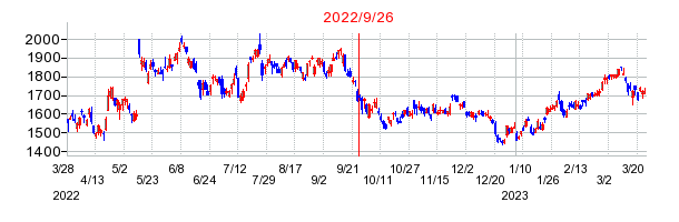 2022年9月26日 12:45前後のの株価チャート